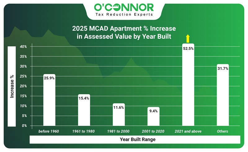 2025 MCAD Apartment % increase in assessed value by year built
