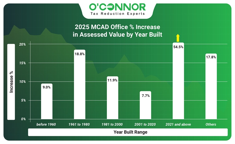 2025 MCAD office % increase in assessed value by year built