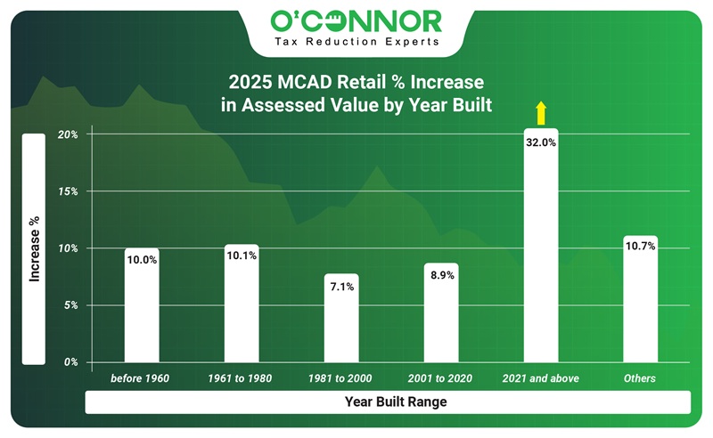 2025 MCAD Retail % increase in assessed value by year built