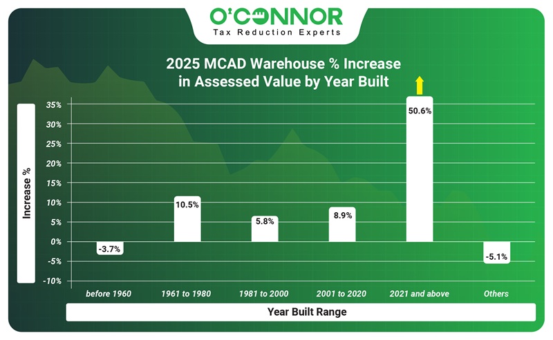 2025 Mcad Warehouse % increase in assessed value by year built