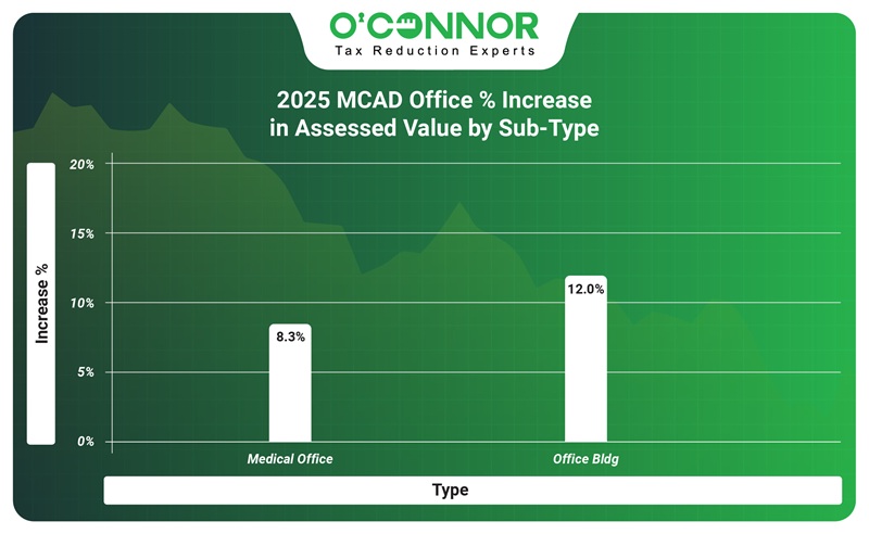 2025 MCAD office % increase in assessed value by sub-type