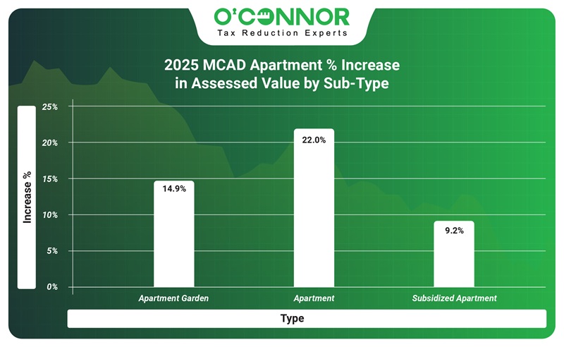 2025 MCAD Apartment % increase in assessed value by sub-type