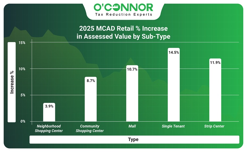 2025 MCAD retail % increase in assessed value by sub-type