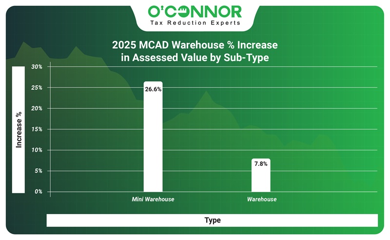 2025 MCAD Warehouse % increase in assessed value by sub-type