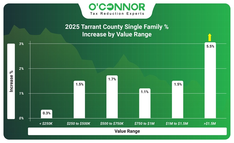 2025 Tarrant County single family % increase by value range