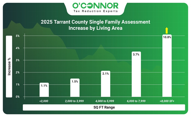 2025 tarrant county single family assessment increase by living area