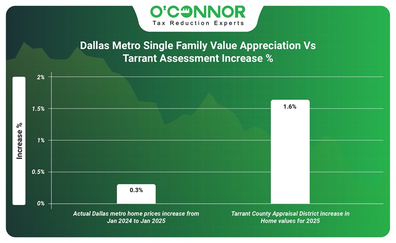 Dallas metro single family value appreciation vs tarrant assessment increase %
