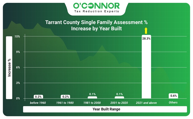Tarrant county single family assessment % increase by year built