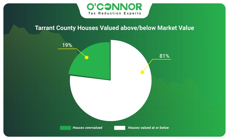 Tarrant county houses valued above/below market value
