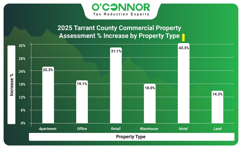 2025 Tarrant county commercial property assessment % increase by property type