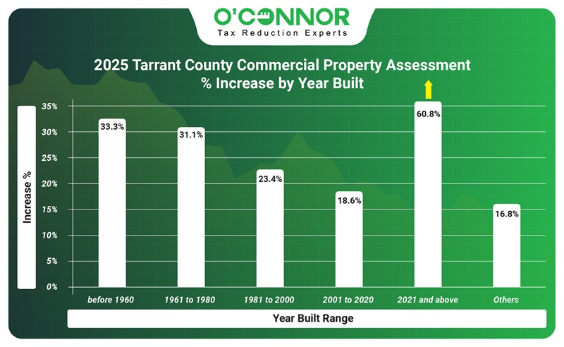 2025 Tarrant county commercial property assessed % increase by year built
