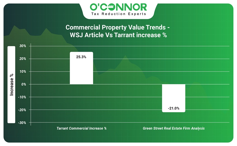 Commercial property value trends-WSJ article vs Tarrant increase %