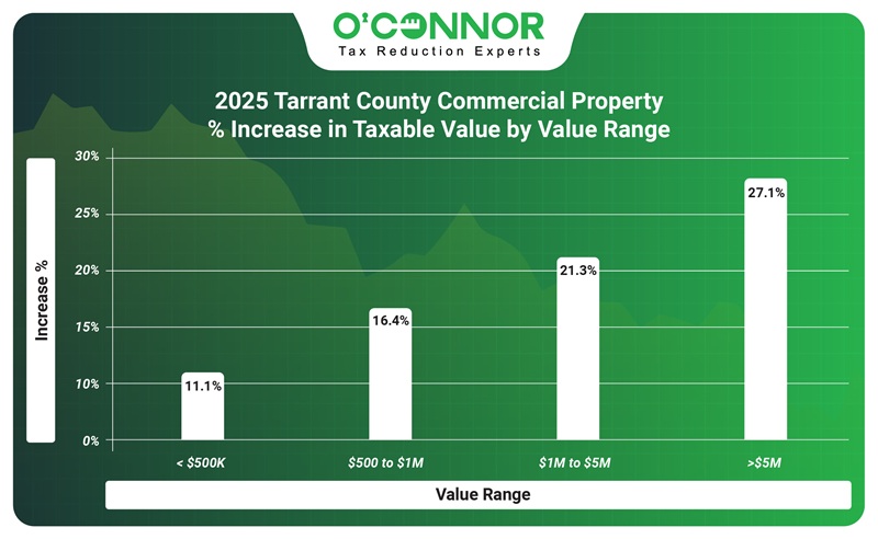 2025 Tarrant county commercial property % increase in taxable value range