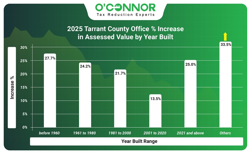 2025 tarrant county office % increase in assessed value by year built