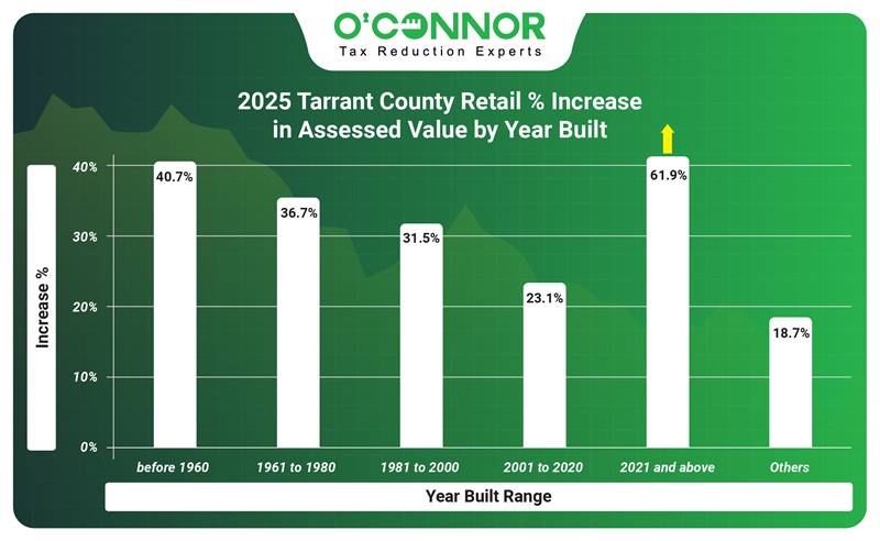 2025 Tarrant county retail% increase in assessed value by year built
