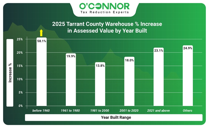 2025 Tarrant county warehouse % increase in assessed value by year built