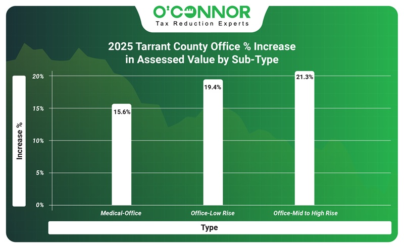 2025 Tarrant county office % increase in assessed value by sub-type