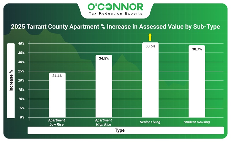 Tarrant county Apartments % increase in assessed value sub-type