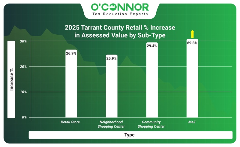 2025 Tarrant county retail % increase in assessed value sub-type