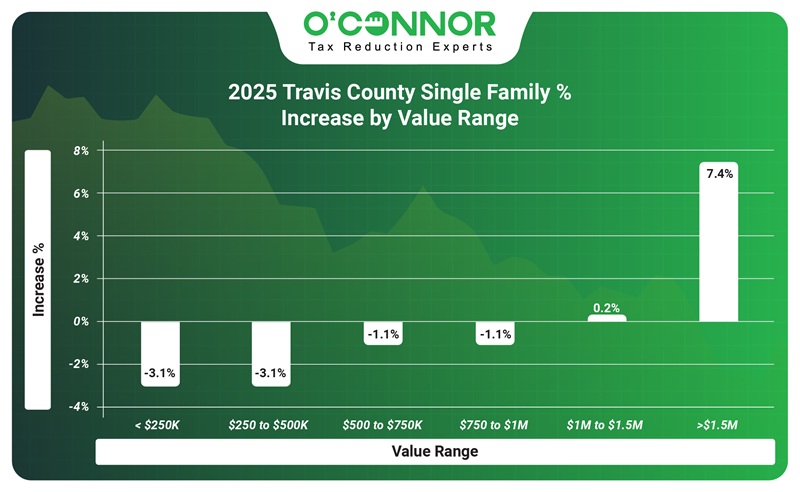 Travis county Single family % increase by value range