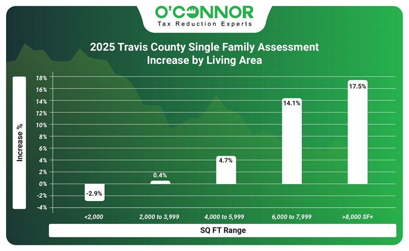 2025 Travis county single family assessment increase by living area