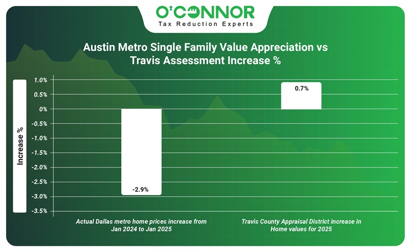 Austin metro single family value appreciation vs travis assessment increase %