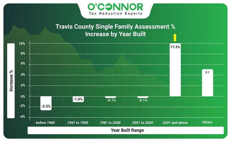 Travis county single family assessment % increase by year built