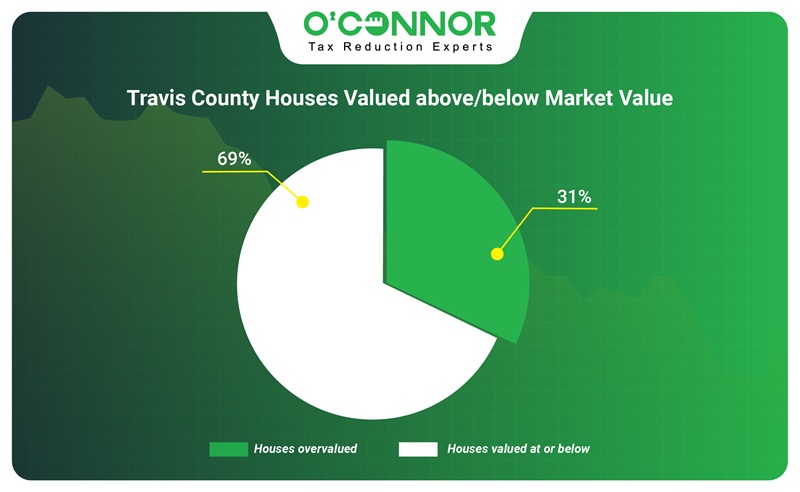 Travis County House valued above/below market value