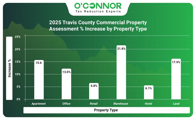 2025 Travis county commercial property assessment % increase by property type