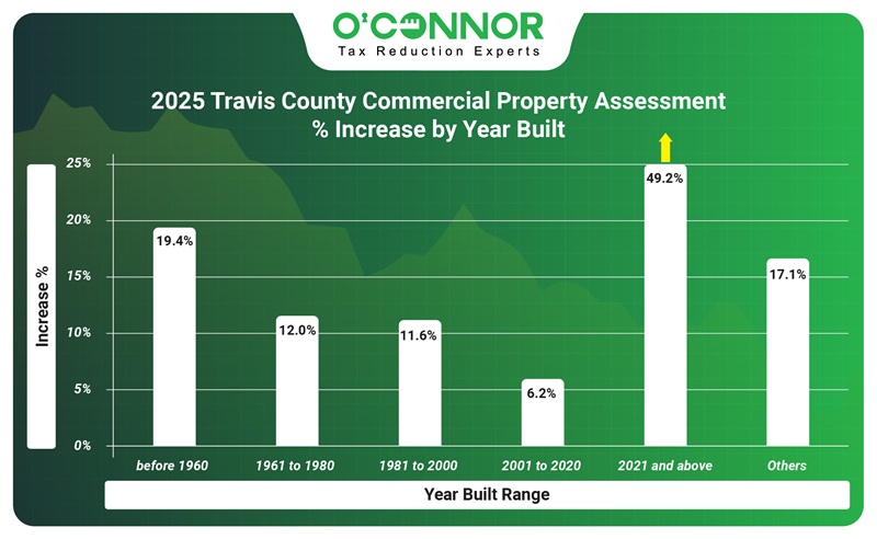 2025 Travis county commercial property assessment % increase by year built