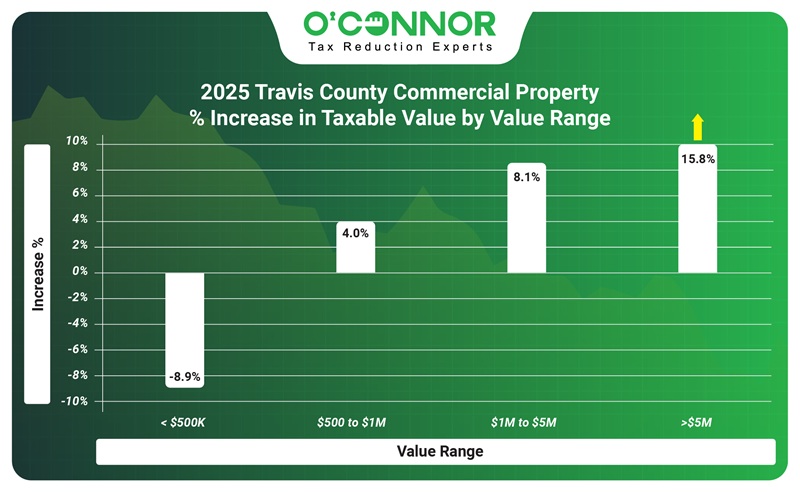 2025 Travis county commercial property % increase