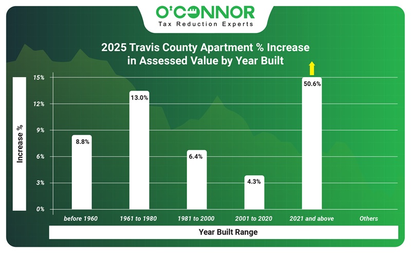 2025 Travis county apartment % increase in assessed value by year built