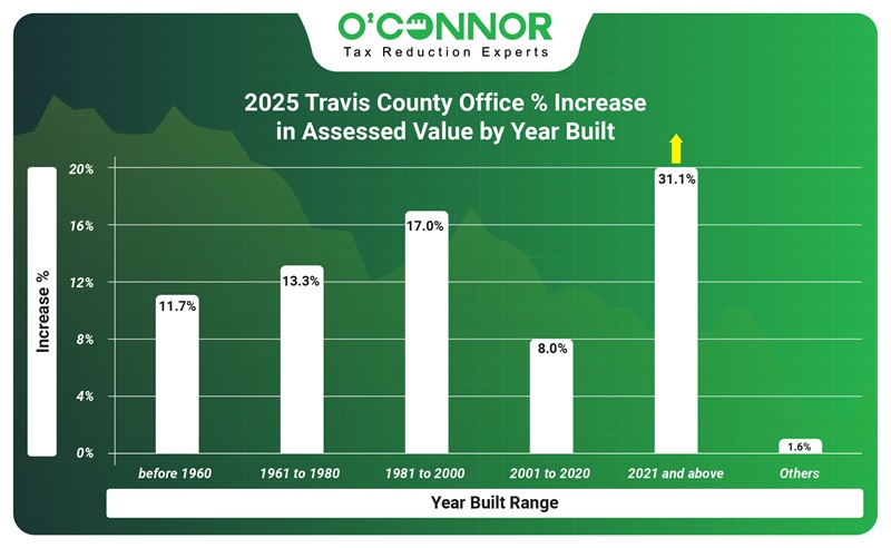 2025 Travis county office % increase in assessed value by yera built