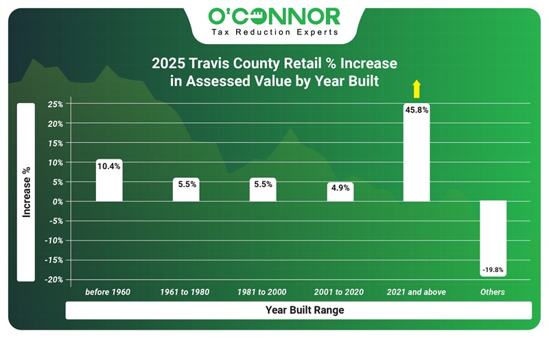2025 Travis county retail % increase in assessed value by sub-type