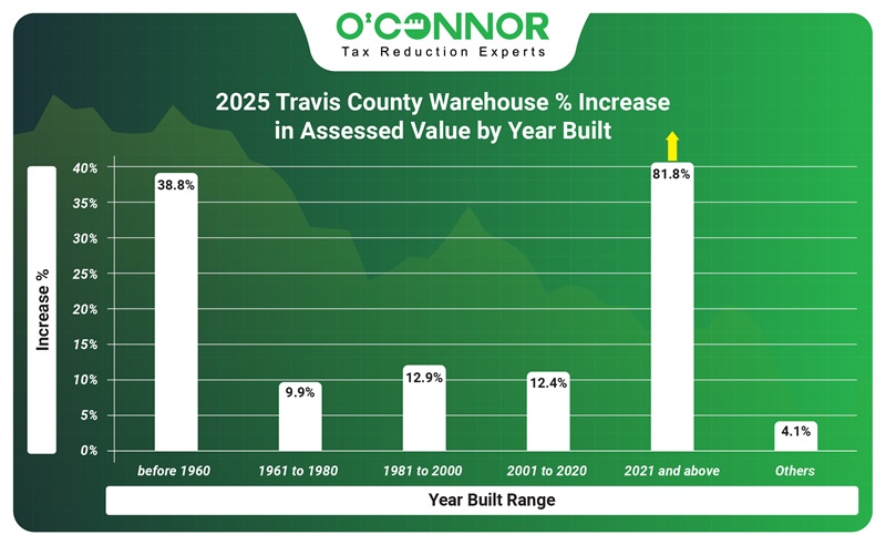 2025 travis county warehouse % increase in assessment value by year built.