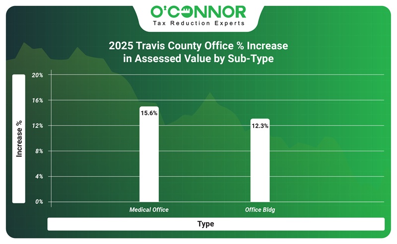 2025 travis county Office % increase in assessed value by sub-type