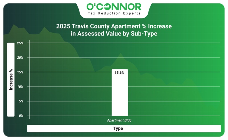 2025 travis county Apartment % increase in assessed value by sub-type