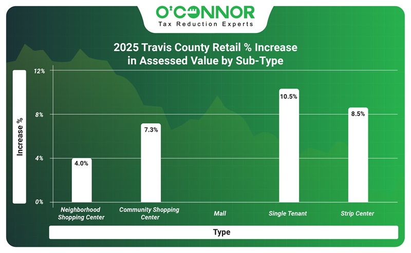 2025 travis county retail % increase in assessed value by sub-type