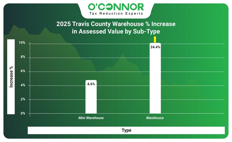 2025 travis county Warehouse % increase in assessed value by subtype