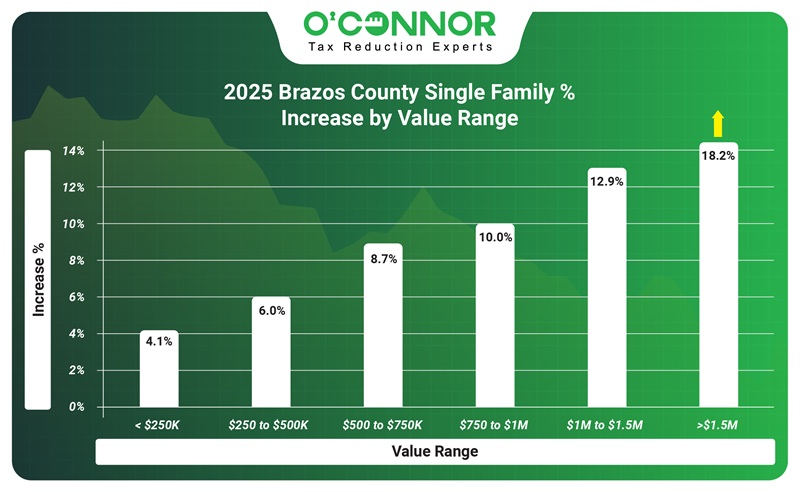 2025 Brazos county single family % increased by value range