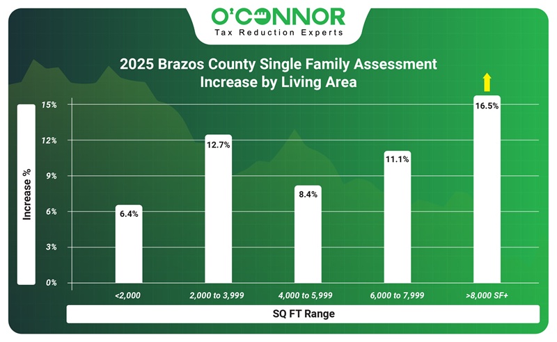 2025 Brazos county single family assessment increased by living area