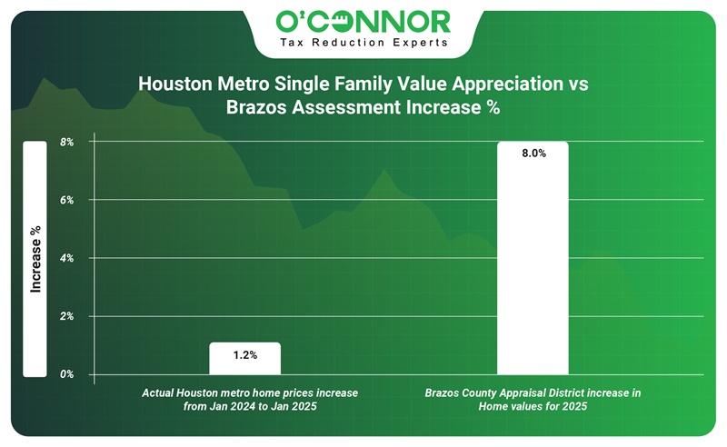 Houston Metro single family value appreciation vs Brazos assessment increase %