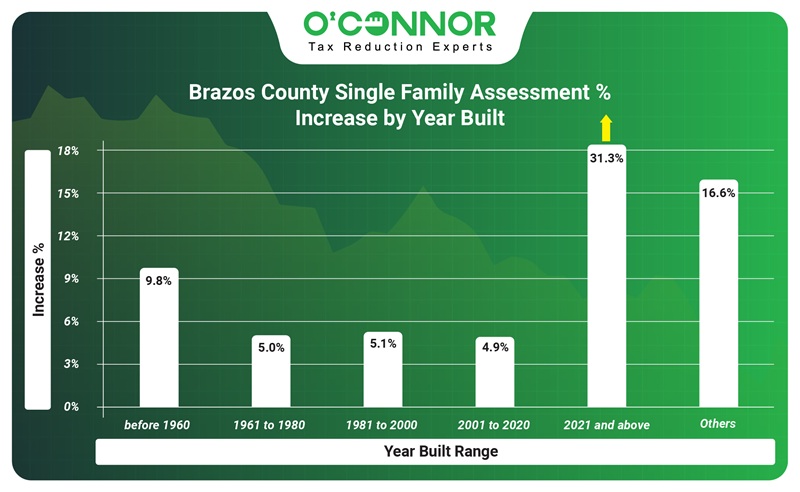 Brazoria county single family assessment % increase by year built