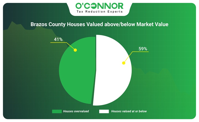 Brazos County house valued above/below market value