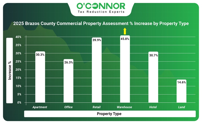 Brazos county commercial property assessment % by property value