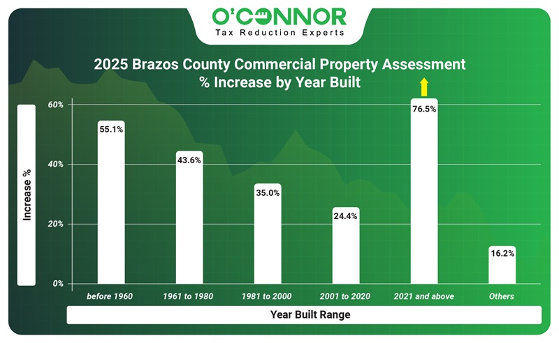 2025 Brazos county compromised property assessment % increase by year built