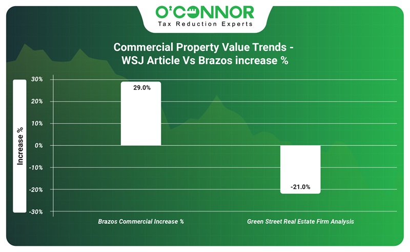 Commercial property value trends - WSJ article vs Brazos increase %