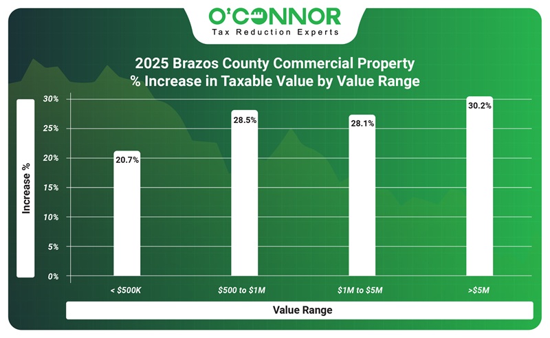 2025 Brazos county commercial property % increase in taxable value by value range