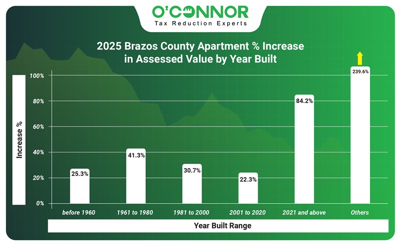 2025 Brazos county apartment % increase in assessed value by year built