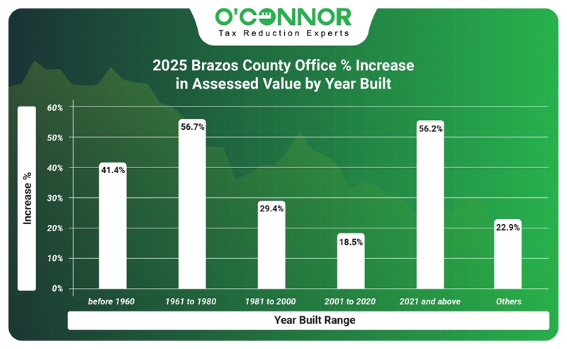 2025 Brazos county office % increase in assessed value by year built